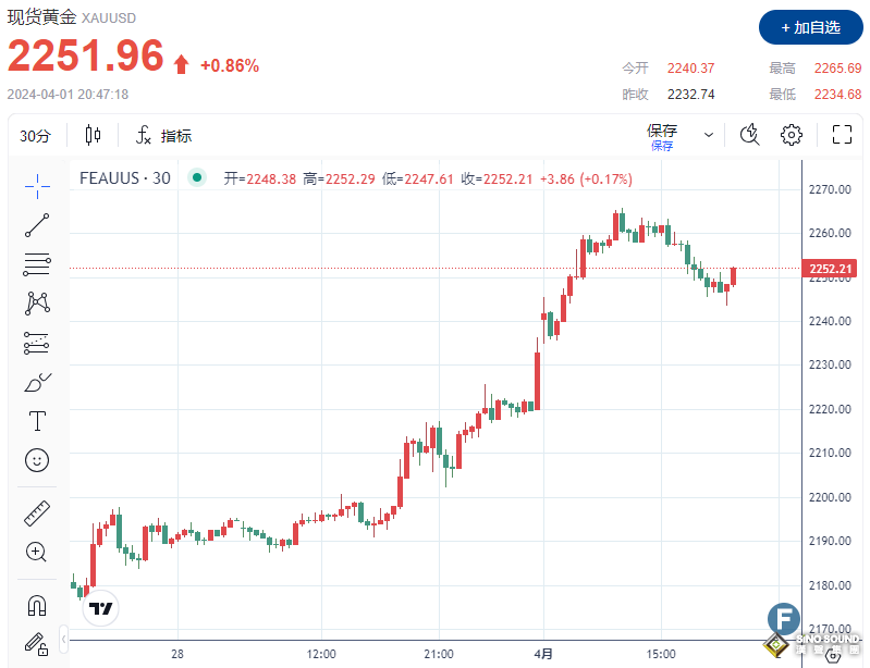 漲瘋了！金價不斷飆新高，站穩2250 除美聯儲外，中國成暴漲的另一只“推手”？！