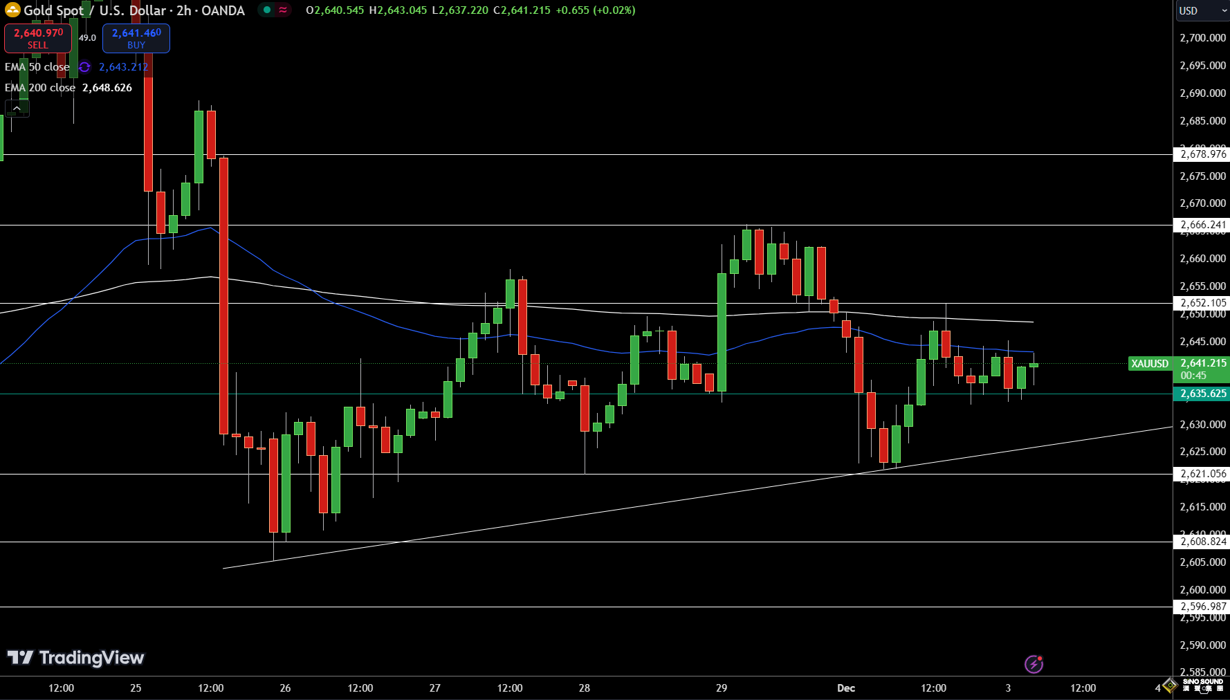 《華爾街日報》：敘利亞內戰再起！金價2640避險力圖反彈 FXEmpire最新黃金技術分析