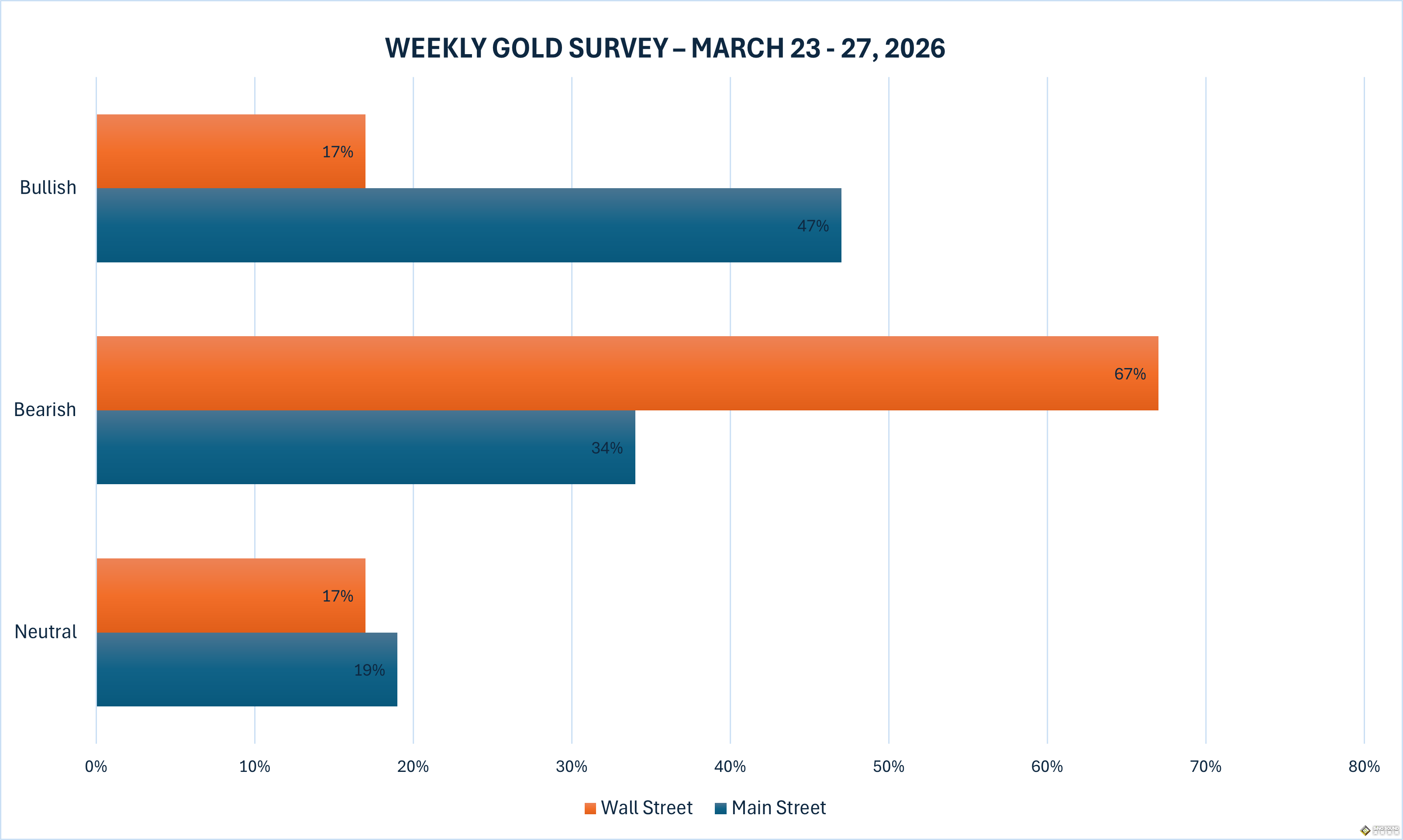 黃金周評：三度大跳水震撼市場！空頭情緒急速升溫 下周金價還要跌？