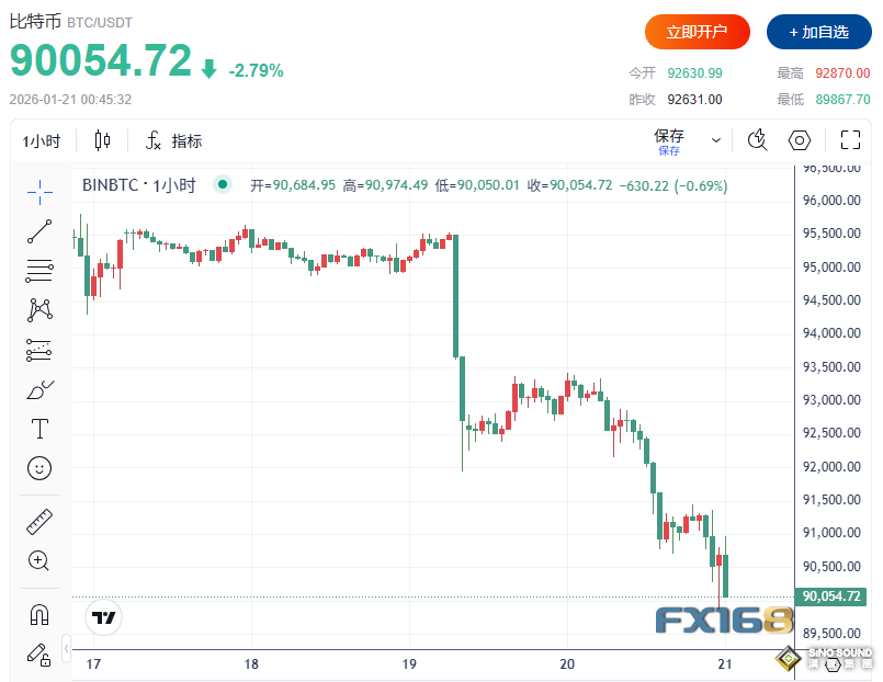 “賣出美國”風暴席捲全球！道指狂瀉700點、美元比特幣跳水、金銀再創新高