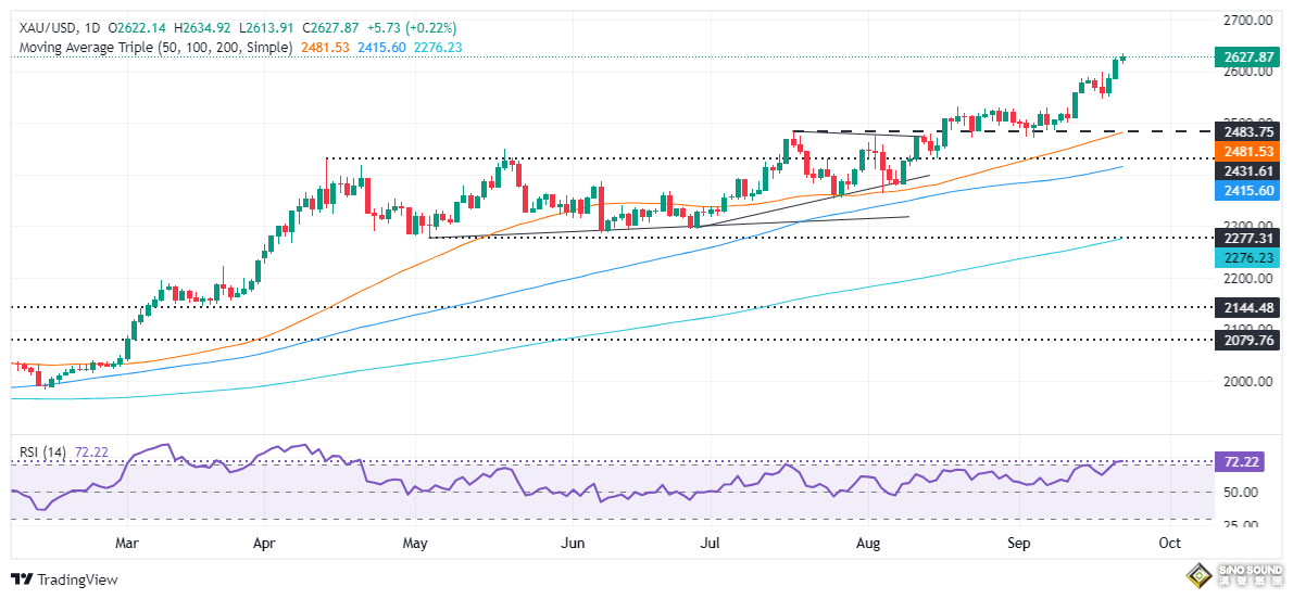 以色列大規模襲擊釀近500人死亡！金價創下歷史新高 接下來如何交易黃金？