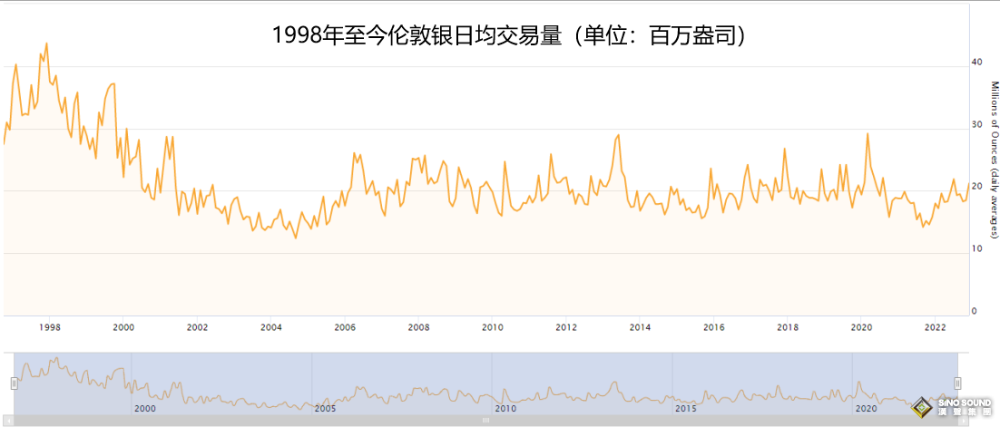 伦敦银日均交易量多少盎司？	