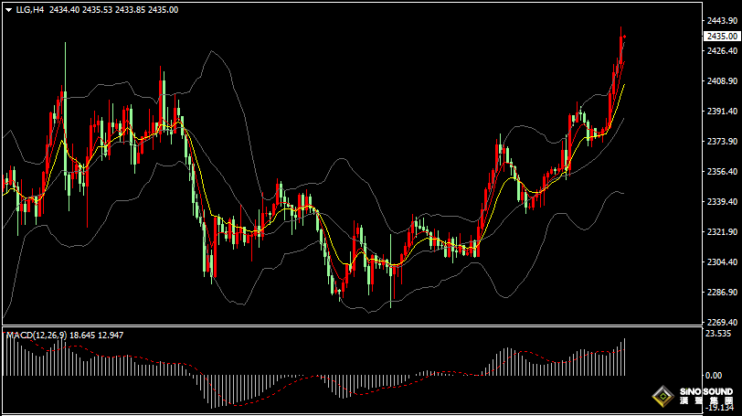 漢聲張新才:[5月20日早評]現貨黃金再創歷史新高至2440美元