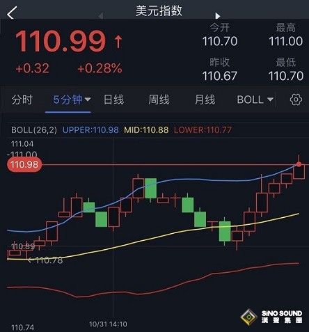 美元強勢走高、黃金逼近1640！金價恐還要大跌 歐元、英鎊、日元、澳元和黃金最新交易分析