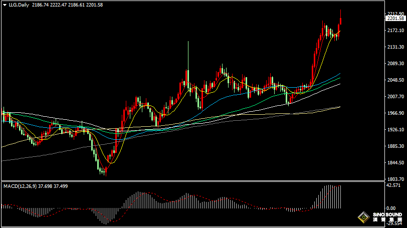漢聲張新才:[3月21日晚評]今晚繼續關注數據表現，金價短線多頭需要調整