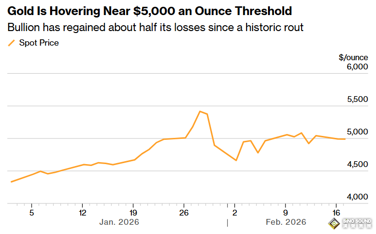 美伊會談前前夕德黑蘭啟動海軍演習！流動性稀薄黃金失守5000，還有下行空間？