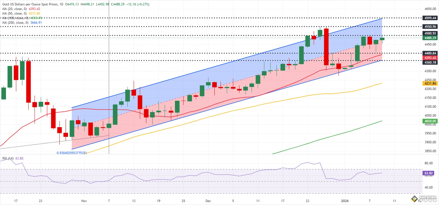 黃金本周狂飆近180美元！下周CPI、恐怖數據攜兩大地緣風險來襲 大行情一觸即發