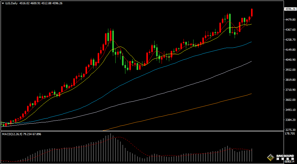 漢聲張新才:[1月12日晚評]現貨黃金再創歷史新高，短線關注4600關口突破能力
