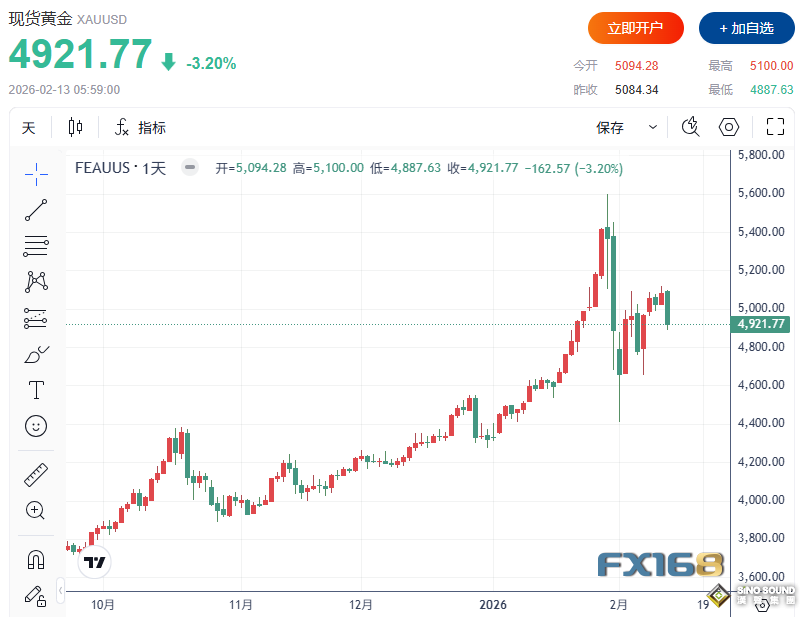 CPI“洩露”傳聞攪動市場？金銀突現“空氣口袋”式跳水：黃金一度跌4.1% 白銀暴跌11%