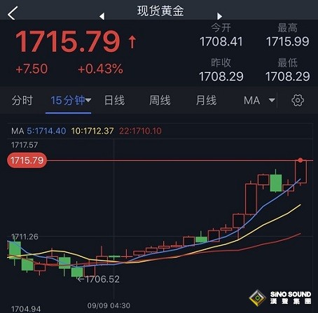 突發大行情！美元短線跳水、日內大跌逾50點 金價急漲突破1715美元