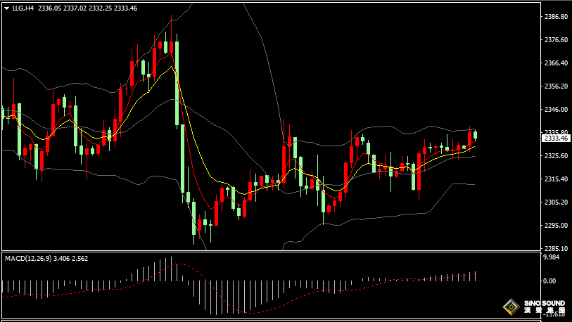漢聲張新才:[6月20日早評]昨晚市場交投清淡，金價維持區間盤整