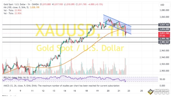 金價突然大跌後短期技術面重大破位！兩張圖看黃金技術前景 投資者如何獲利了結？