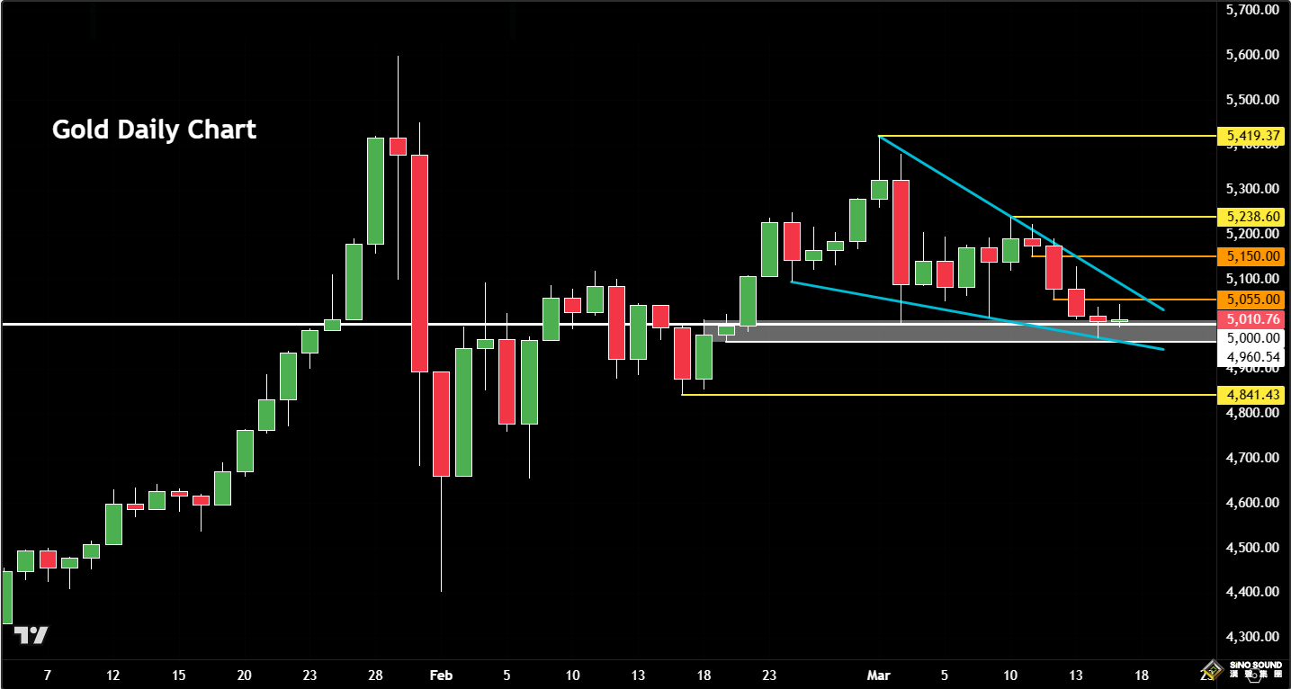 轉捩點來了：黃金是否會徹底跌破5000大關？！小心今日美聯儲鷹姿暴擊