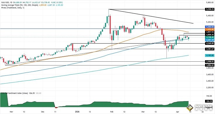 特朗普釋放美伊談判重磅信號！金價自低點暴漲逾100美元 接下來如何交易？