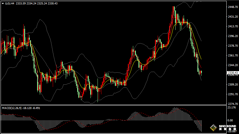 漢聲張新才:[5月24日早評]美聯儲近期降息預期落空，美元上漲黃金大幅下跌