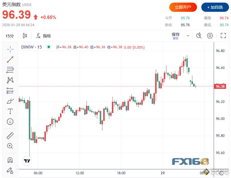 鮑威爾言論引爆大行情！黃金狂飆110美元逼近5400、1月份已暴漲超1000美元