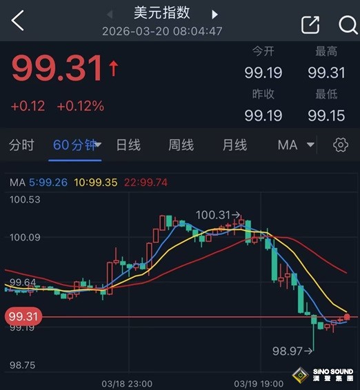 市場驚現非常罕見一幕！美元與黃金連袂暴跌 金價狂瀉168美元