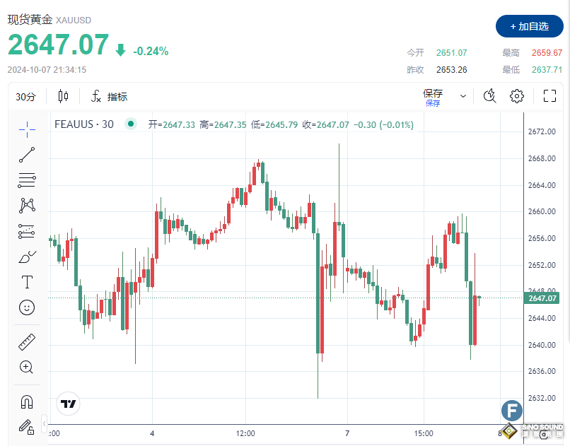 大行情或一觸即發？！金價劇烈波動、一度失守2640美元 中東衝突升級與美聯儲降息預期減弱“相互制衡”