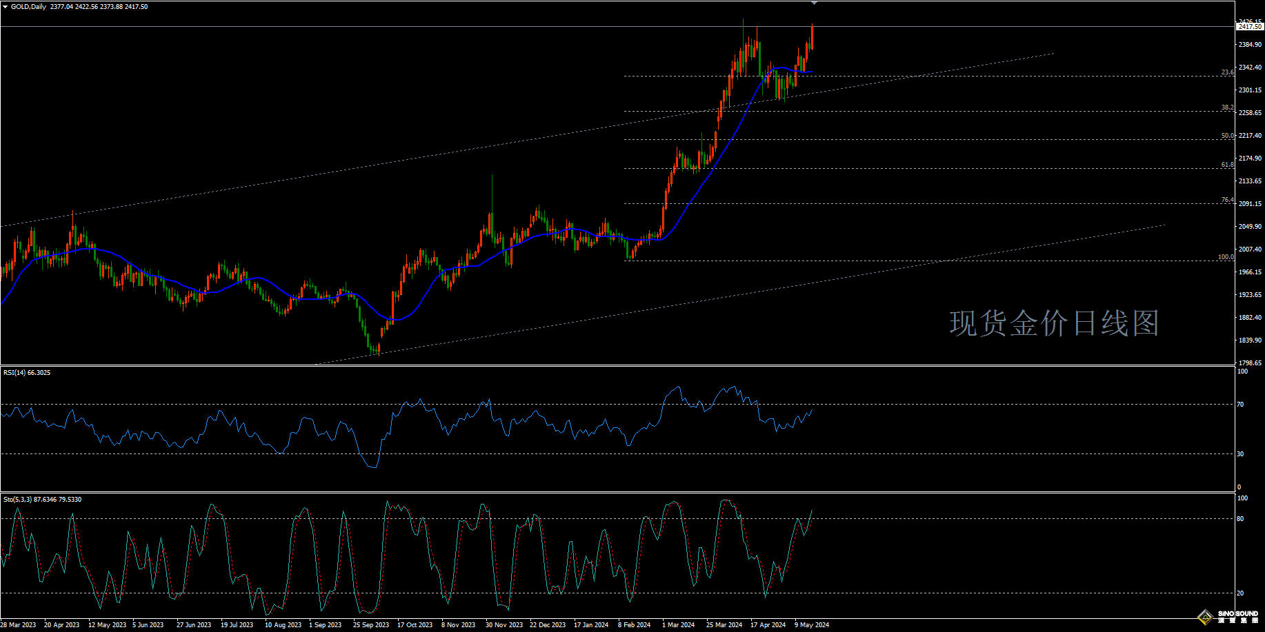 歐陽承曦:[5月19日黃金周評]美國通脹喜見回落 金價再逼歷史高位