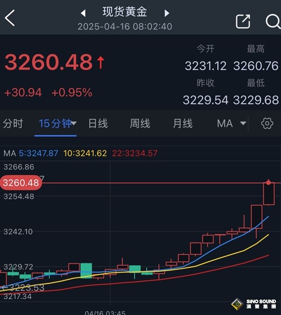 特朗普關稅戰傳重磅消息、黃金暴漲行情突襲！金價飆升超30美元創歷史新高