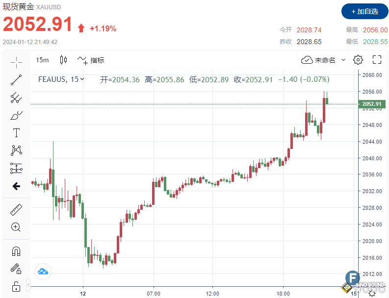 重磅！PPI“打臉”CPI全線“疲軟” 黃金拿下2050關口，1分鐘成交超5億美元