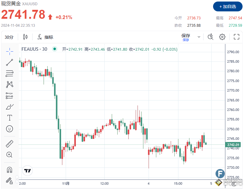 黃金多頭“攻下”2740！瑞銀：若特朗普勝選將使金價接近2900美元