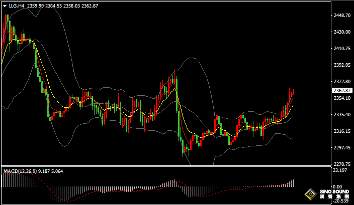 漢聲張新才:[6月20日早評]近期美國經濟數據放緩，美聯儲降息預期增加，國際金價穩步回升