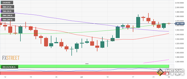 為黃金大行情做好準備！分析師：若鮑威爾“亮鷹爪” 金價恐大跌近25美元