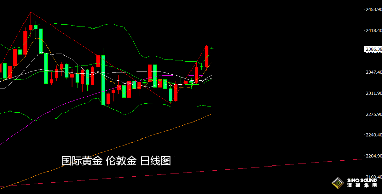 張堯浠：非農助力金價走強、日內關注回調需求再看漲