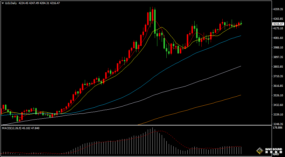 漢聲張新才:[12月11日晚評]美聯儲降息落地後，國際金價高位盤整