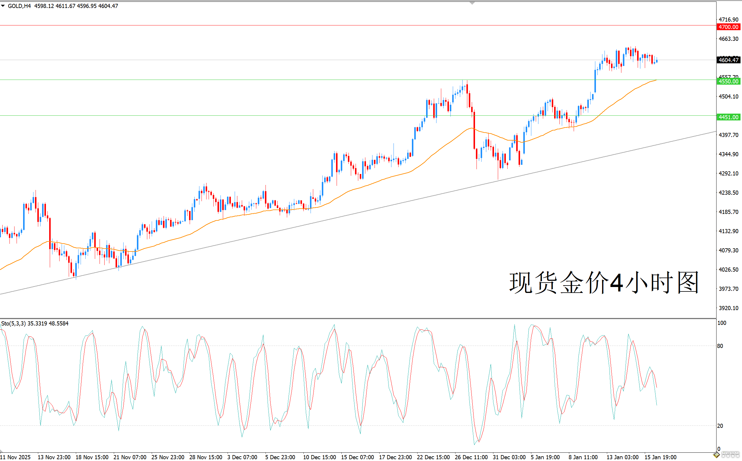 歐陽承曦：金價盤整看漲前景未變
