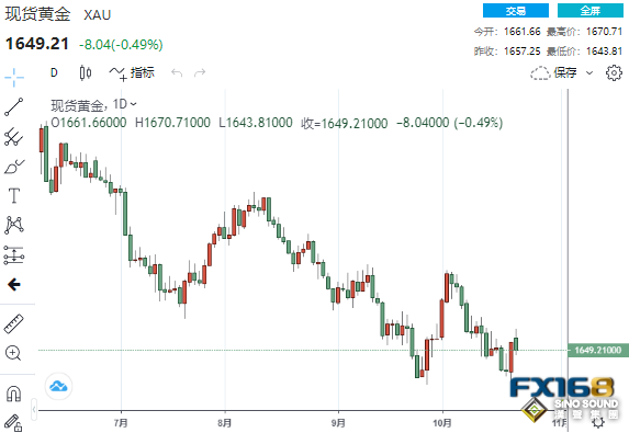 經濟疲軟的又一證據！美元頑強攀升 黃金震盪下跌、底部正在構築中？