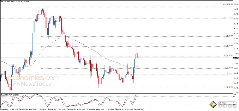 白銀拋售潮突襲！白銀日內交易分析：銀價料再大跌逾2%