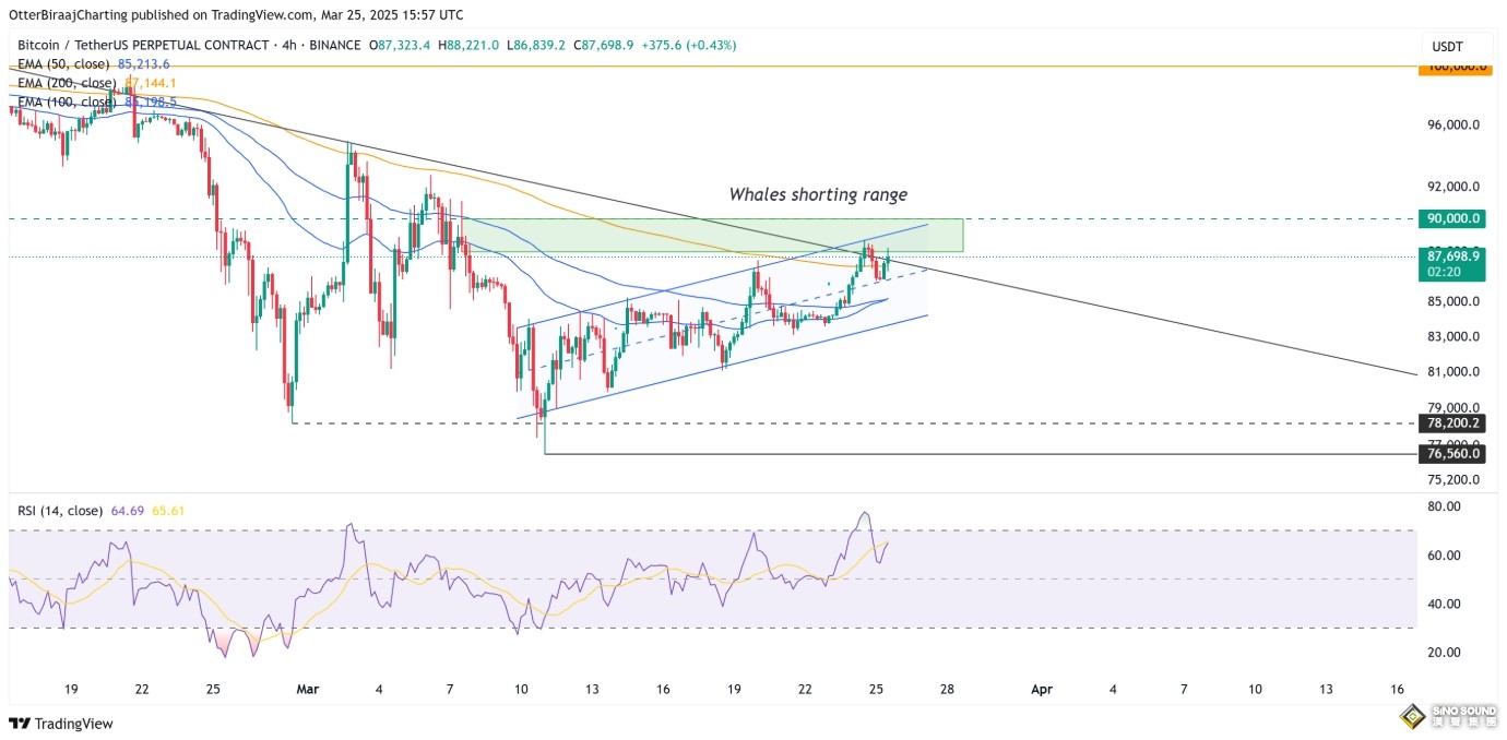特朗普關稅“嚇壞”美國消費者！比特幣8.74萬扭頭回跌 黃金3021遇鷹派交易壓境