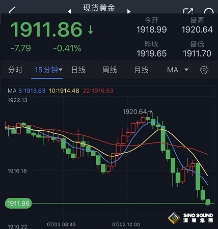 市場大行情突襲！美元強勢爆發 金價急跌逼近1910美元 今日聚焦美國關鍵數據