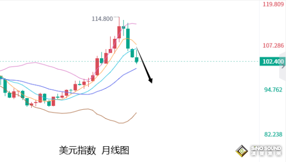 張堯浠：美聯儲三連鷹言施壓、黃金關注回撤修正再多