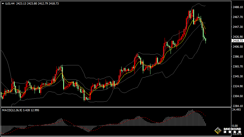 漢聲張新才:[7月19日晚評]亞市金價延續跌勢，晚間金價或有反彈
