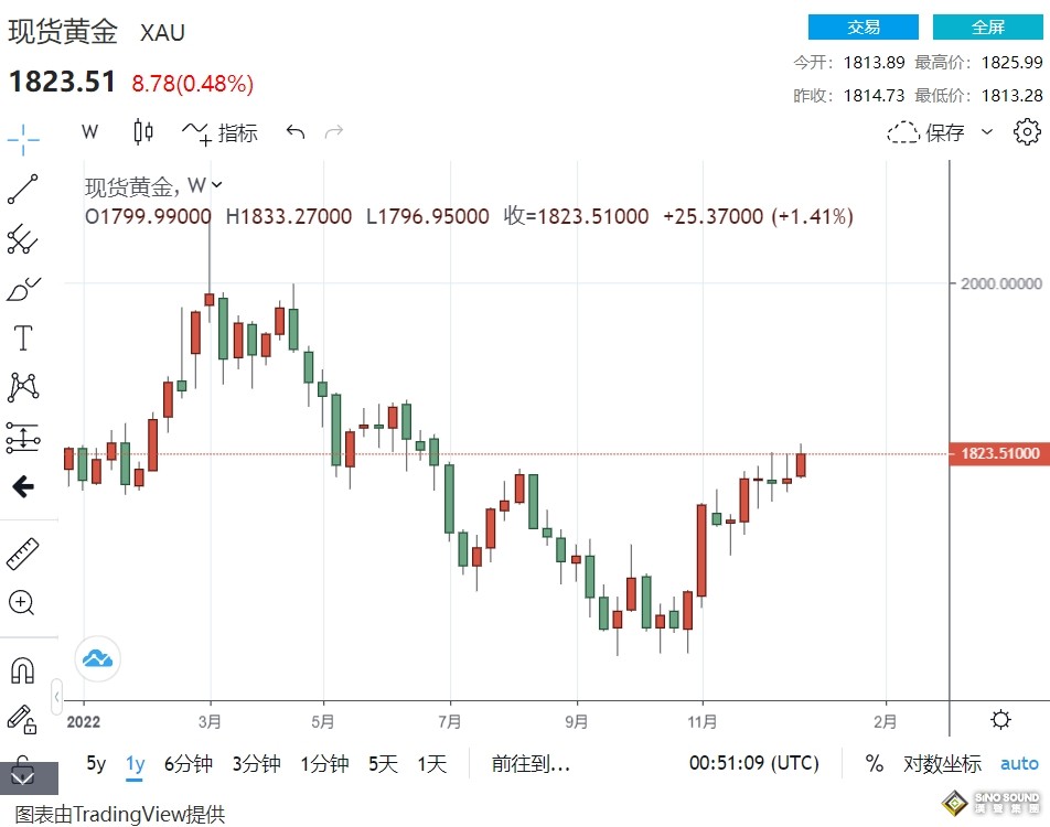 美元真能繼續強勢？鴿派出動“壓制強勢美元” 黃金、白銀與鉑金2023年重磅展望