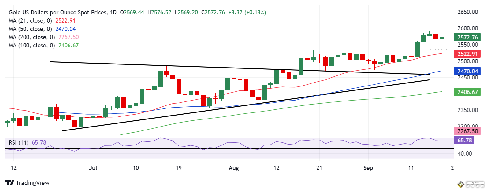 黃金等待美聯儲決議大行情！金價恐衝擊歷史新高OR大跌至2532美元 分析師金價交易分析