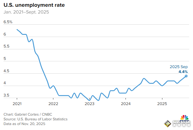 “分裂”非農“粉碎”降息幻想！全球市場坐上“過山車”：道指深V反轉、比特幣跳水、美元走強