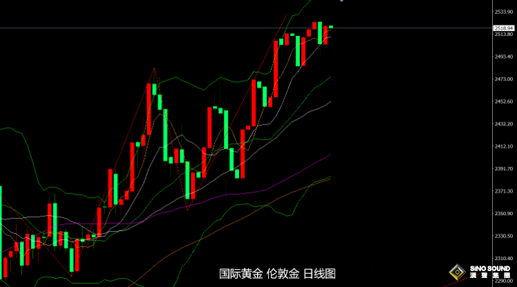 張堯浠：美初請及GDP顯強勁、PCE預期升溫也難改黃金看漲