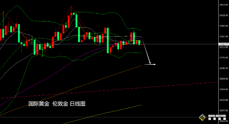 張堯浠：美聯儲再顯鷹派言論、黃金短期仍將承壓走弱