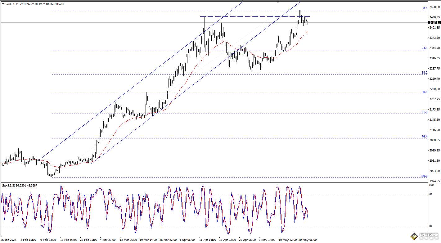 歐陽承曦：現貨金價平穩運行
