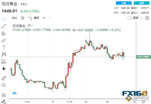 1分鐘成交逾4億美元！美又一數據傳來壞消息 黃金急漲後迅速回落、恐很快再跌去20美元？