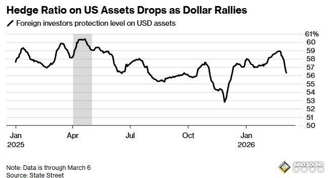 外匯市場重大信號！中東衝突引爆避險需求 美元買入力度為近兩年來最強