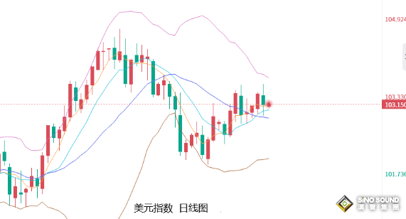 张尧浠：ADP助升美进一步加息押注、非农或再推金价回落