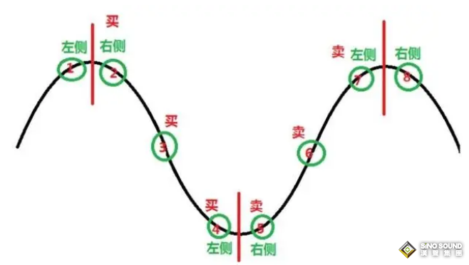 现货白银建仓也要分“左右”！？