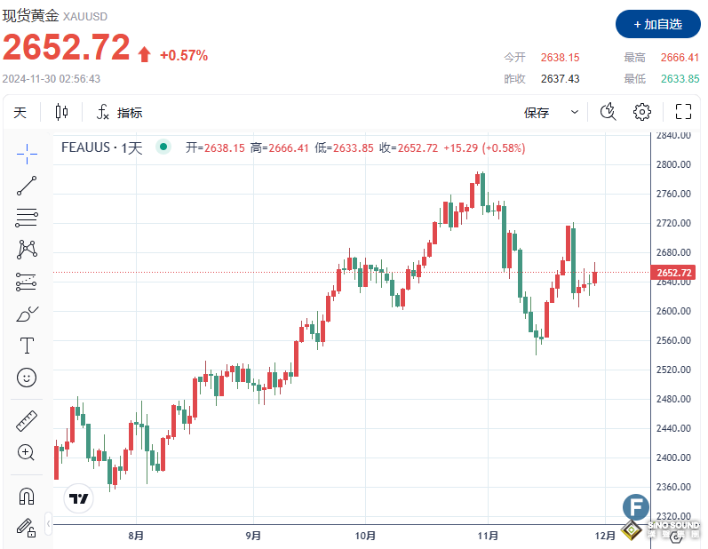 美元走弱和俄烏風險上升，推動金價上漲