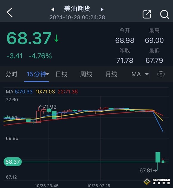 大行情！金價跳空低開大跌17美元 油價暴跌逾5% 以色列與伊朗都有大消息