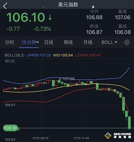 勁爆行情突襲！美元暴跌、黃金飆升 金價逼近1785美元 歐元、英鎊、日元、澳元和黃金最新交易分析